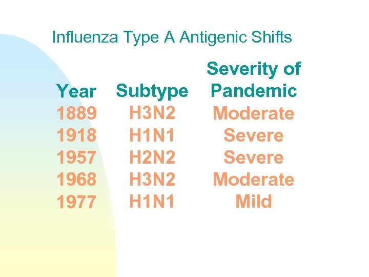 Influenza Type A Antigenic Shifts Year 1889 1918 1957 1968 1977 Severity of Subtype