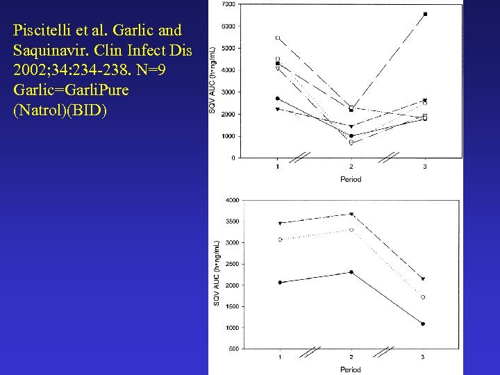 Piscitelli et al. Garlic and Saquinavir. Clin Infect Dis 2002; 34: 234 -238. N=9
