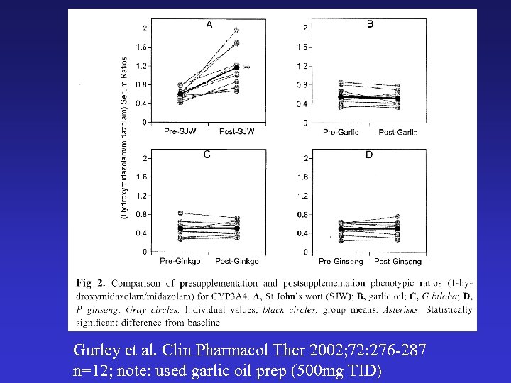 Gurley et al. Clin Pharmacol Ther 2002; 72: 276 -287 n=12; note: used garlic