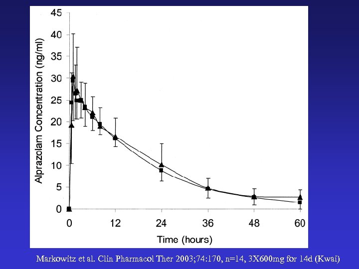 Markowitz et al. Clin Pharmacol Ther 2003; 74: 170, n=14, 3 X 600 mg