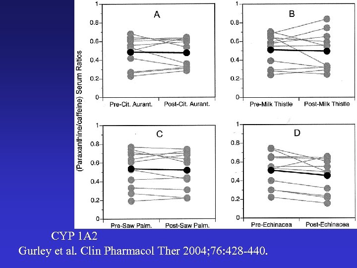 CYP 1 A 2 Gurley et al. Clin Pharmacol Ther 2004; 76: 428 -440.