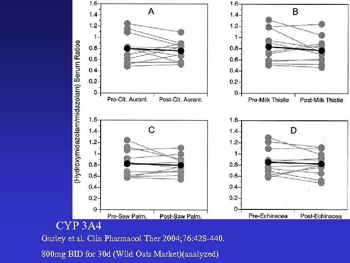 CYP 3 A 4 Gurley et al. Clin Pharmacol Ther 2004; 76: 428 -440.