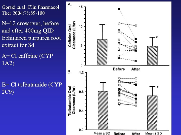 Gorski et al. Clin Pharmacol Ther 2004; 75: 89 -100 N=12 crossover, before and