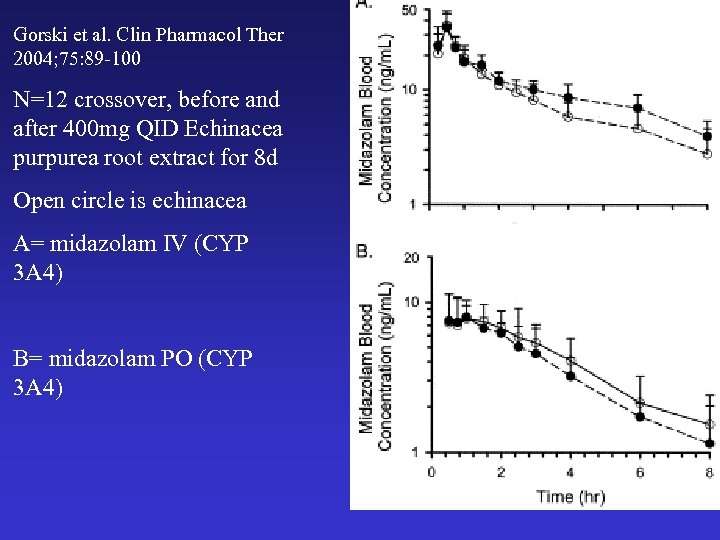 Gorski et al. Clin Pharmacol Ther 2004; 75: 89 -100 N=12 crossover, before and