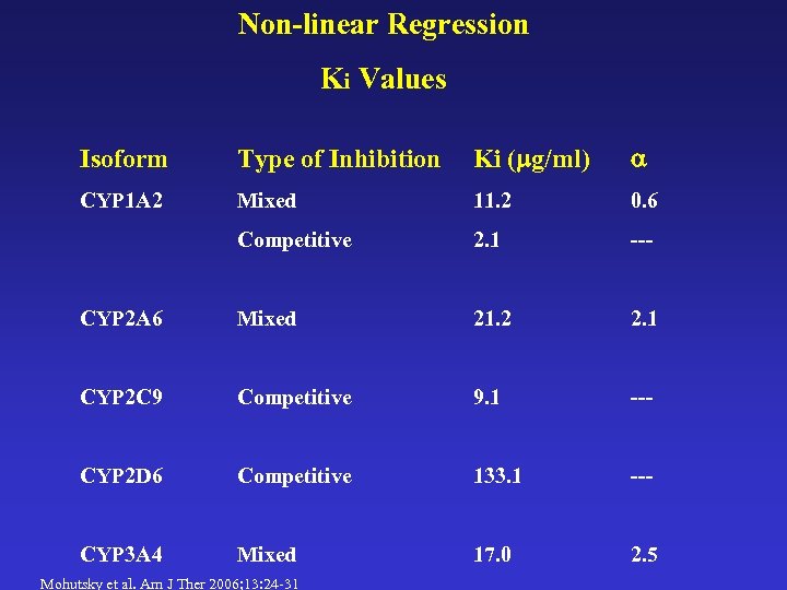 Non-linear Regression Ki Values Isoform Type of Inhibition Ki ( g/ml) CYP 1 A