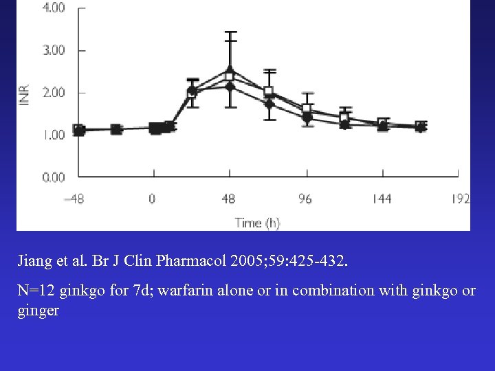 Jiang et al. Br J Clin Pharmacol 2005; 59: 425 -432. N=12 ginkgo for