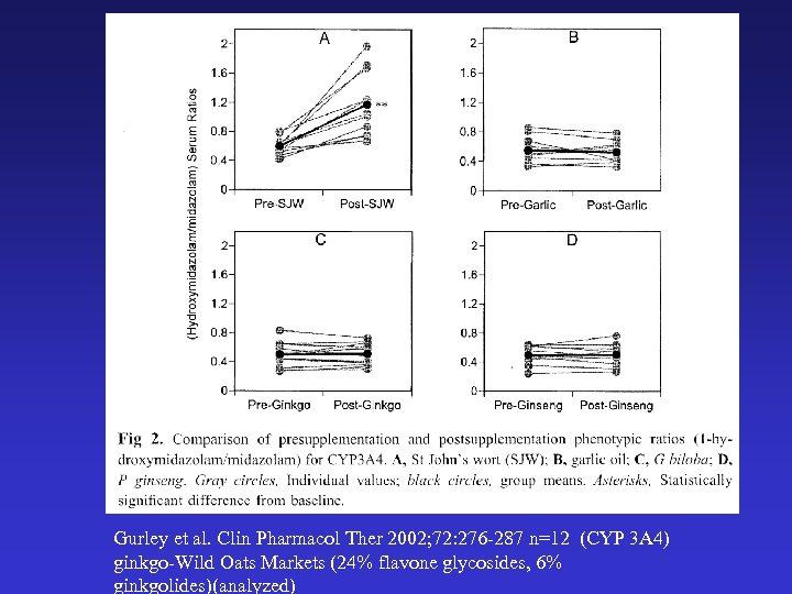 Gurley et al. Clin Pharmacol Ther 2002; 72: 276 -287 n=12 (CYP 3 A