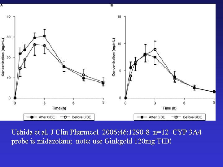 Ushida et al. J Clin Pharmcol 2006; 46: 1290 -8 n=12 CYP 3 A