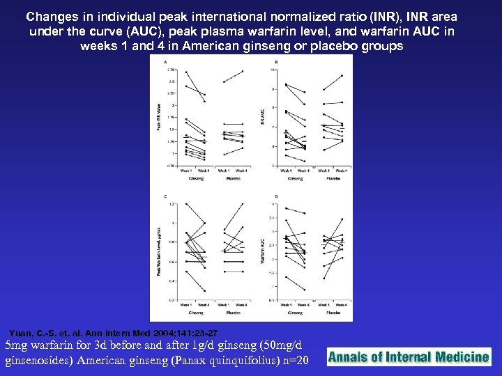 Changes in individual peak international normalized ratio (INR), INR area under the curve (AUC),