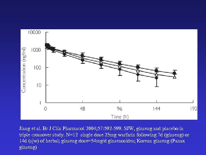 Jiang et al. Br J Clin Pharmacol 2004; 57: 592 -599. SJW, ginseng and