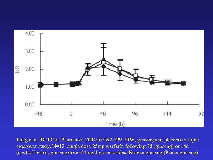 Jiang et al. Br J Clin Pharmacol 2004; 57: 592 -599. SJW, ginseng and