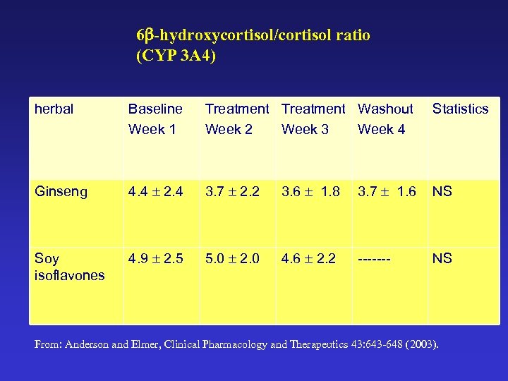 6 -hydroxycortisol/cortisol ratio (CYP 3 A 4) herbal Baseline Week 1 Treatment Washout Week
