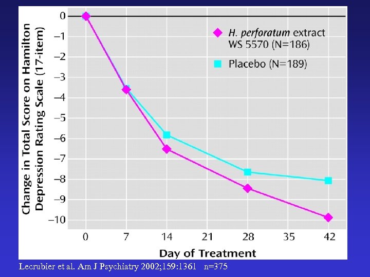 Lecrubier et al. Am J Psychiatry 2002; 159: 1361 n=375 