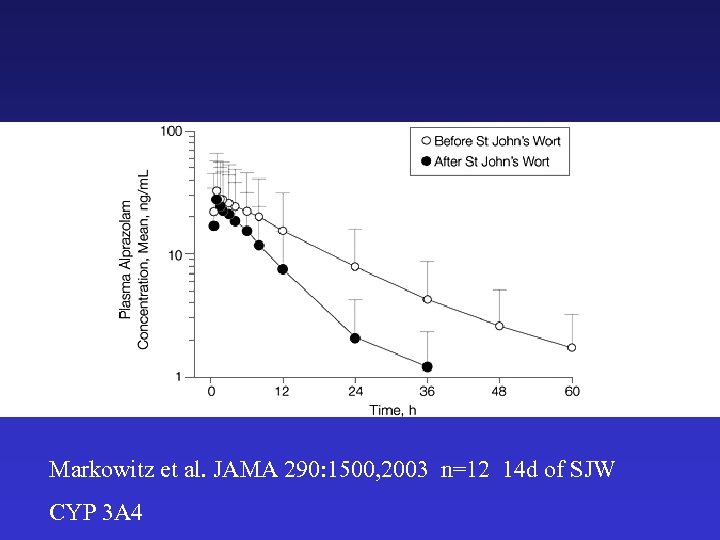 Markowitz et al. JAMA 290: 1500, 2003 n=12 14 d of SJW CYP 3