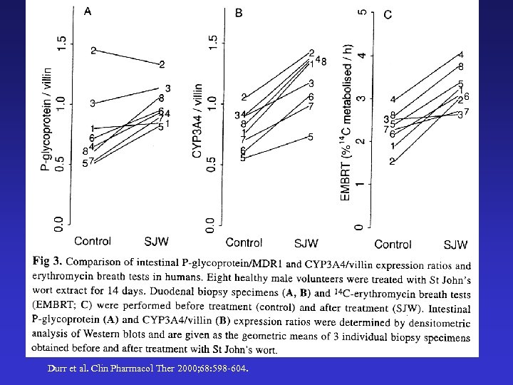 Durr et al. Clin Pharmacol Ther 2000; 68: 598 -604. 