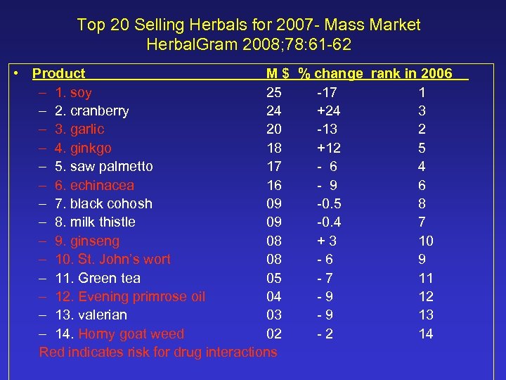 Top 20 Selling Herbals for 2007 - Mass Market Herbal. Gram 2008; 78: 61