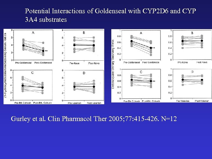 Potential Interactions of Goldenseal with CYP 2 D 6 and CYP 3 A 4