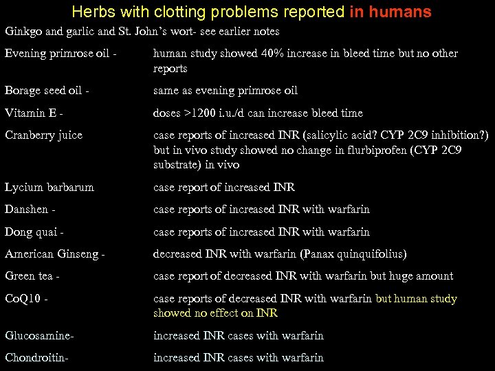 Herbs with clotting problems reported in humans Ginkgo and garlic and St. John’s wort-