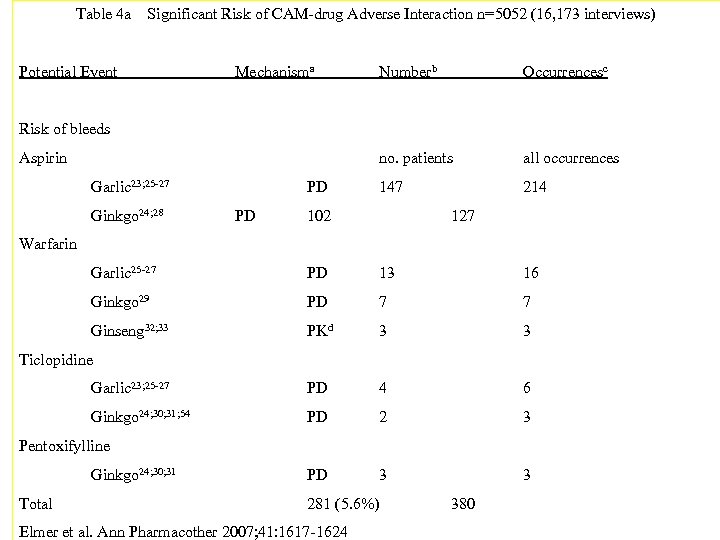 Table 4 a Significant Risk of CAM-drug Adverse Interaction n=5052 (16, 173 interviews) Potential