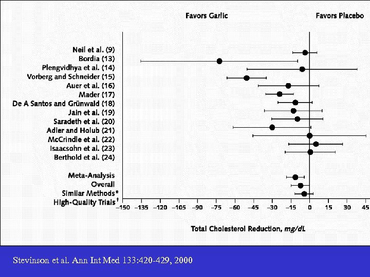 Stevinson et al. Ann Int Med 133: 420 -429, 2000 