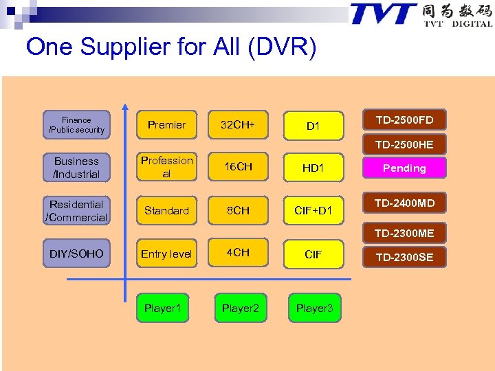 One Supplier for All (DVR) Finance /Public security Premier 32 CH+ D 1 TD-2500