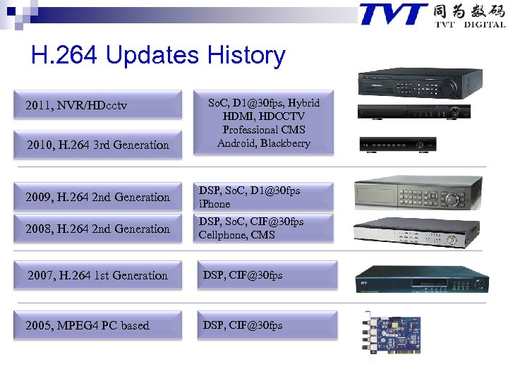 H. 264 Updates History 2011, NVR/HDcctv 2010, H. 264 3 rd Generation So. C,