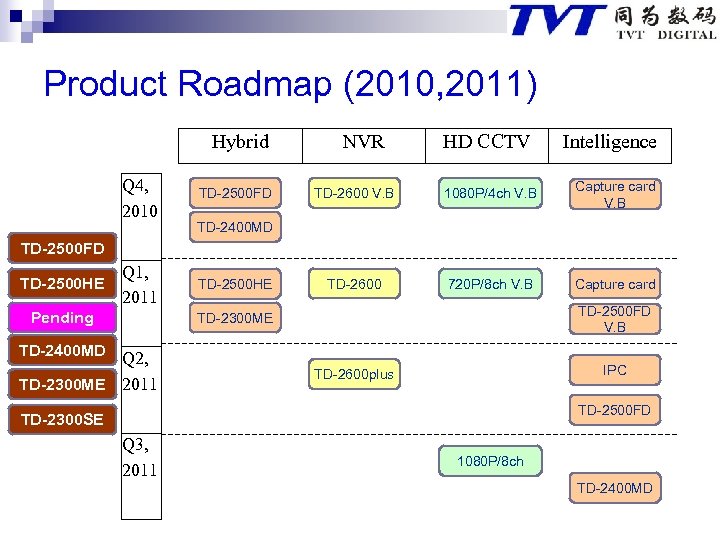 Product Roadmap (2010, 2011) Hybrid Q 4, 2010 TD-2500 FD NVR HD CCTV Intelligence