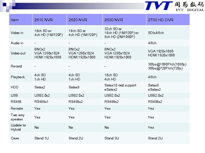Item 2610 NVR 2620 NVR 2630 NVR 2700 HD DVR Video in 16 ch