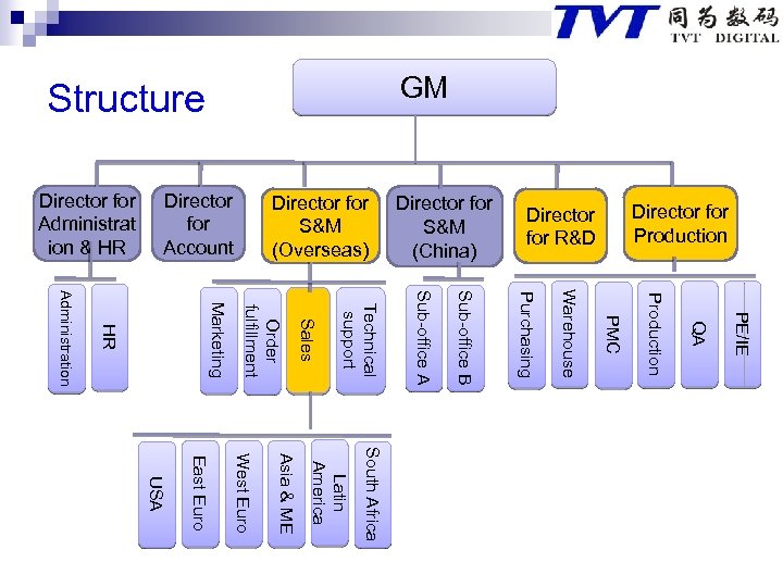 Director for Production Director for R&D Director for S&M (China) Director for S&M (Overseas)