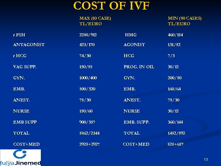 COST OF IVF MAX (10 CASE) TL/EURO MIN (50 CASES) TL/EURO r FSH 2280/912