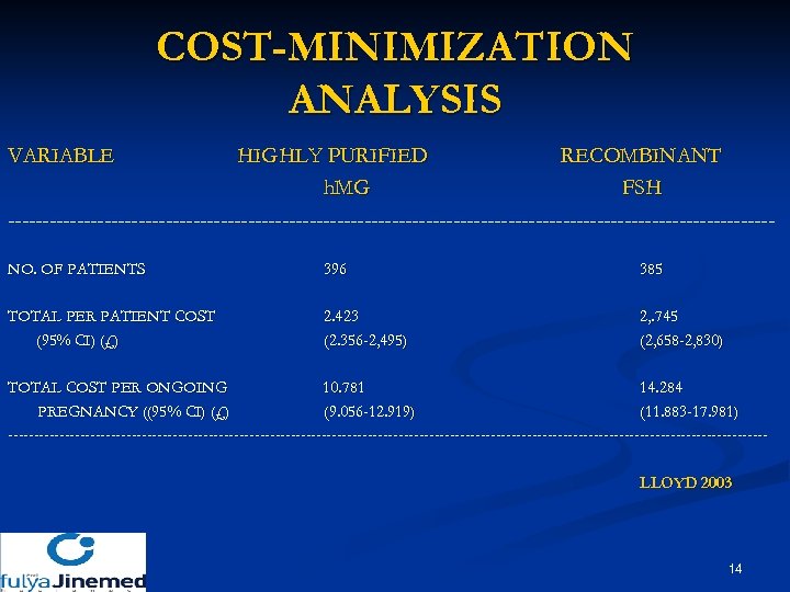 COST-MINIMIZATION ANALYSIS VARIABLE HIGHLY PURIFIED RECOMBINANT h. MG FSH --------------------------------------------------------NO. OF PATIENTS 396 385