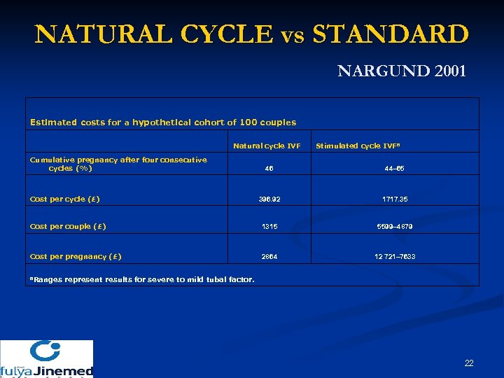 NATURAL CYCLE vs STANDARD NARGUND 2001 Estimated costs for a hypothetical cohort of 100
