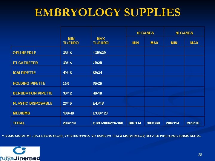 EMBRYOLOGY SUPPLIES 10 CASES 50 CASES MIN TL/EURO MAX TL/EURO OPU NEEDLE 38/15 130/520