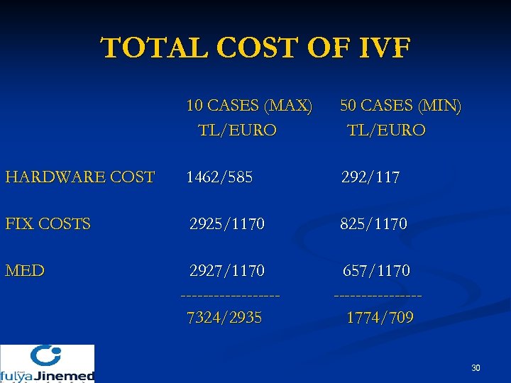 TOTAL COST OF IVF 10 CASES (MAX) TL/EURO 50 CASES (MIN) TL/EURO HARDWARE COST