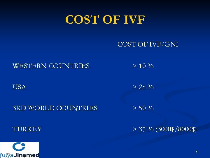 COST OF IVF/GNI WESTERN COUNTRIES > 10 % USA > 25 % 3 RD