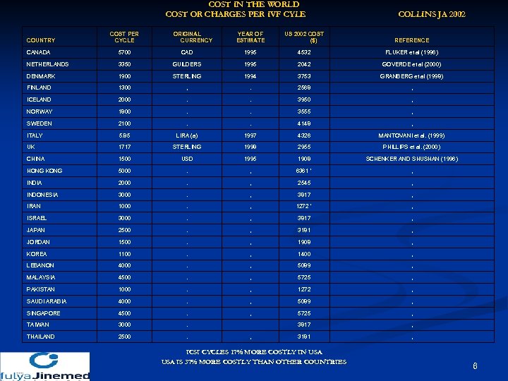 COST IN THE WORLD COST OR CHARGES PER IVF CYLE COUNTRY COST PER CYCLE