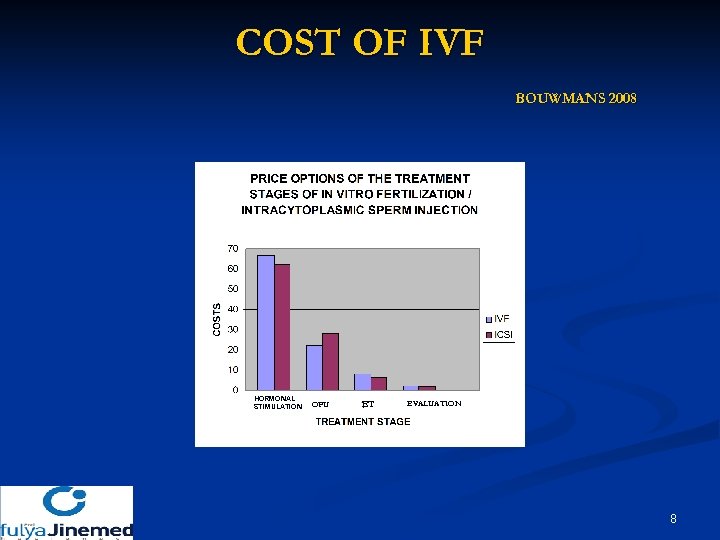 COST OF IVF BOUWMANS 2008 HORMONAL STIMULATION OPU ET EVALUATION 8 