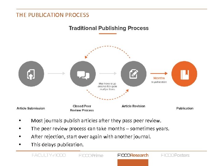 THE PUBLICATION PROCESS • • Most journals publish articles after they pass peer review.
