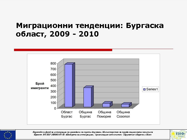 Миграционни тенденции: Бургаска област, 2009 - 2010 Европейски фонд за интеграция на граждани на