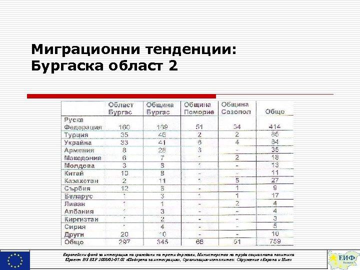 Миграционни тенденции: Бургаска област 2 Европейски фонд за интеграция на граждани на трети държави,
