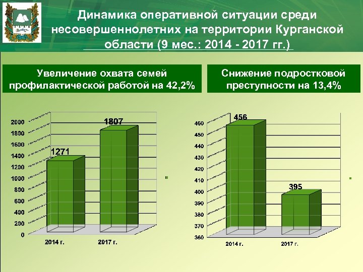 Динамика оперативной ситуации среди несовершеннолетних на территории Курганской области (9 мес. : 2014 -