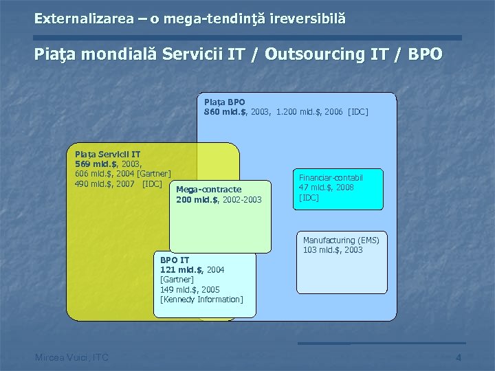 Externalizarea – o mega-tendinţă ireversibilă Piaţa mondială Servicii IT / Outsourcing IT / BPO