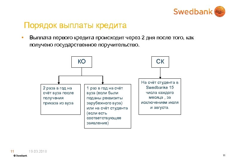 Порядок выплаты кредита • Выплата первого кредита происходит через 2 дня после того, как