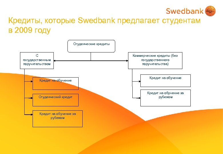 Кредиты, которые Swedbank предлагает студентам в 2009 году Студенческие кредиты С государственным поручительством Кредит