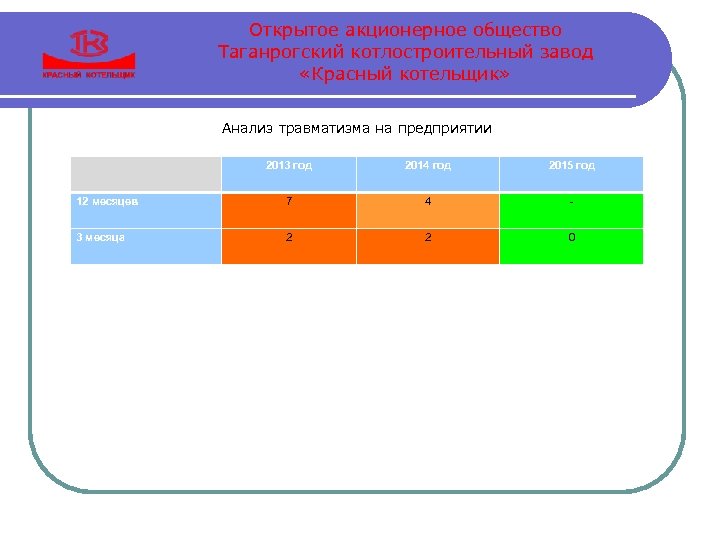 Открытое акционерное общество Таганрогский котлостроительный завод «Красный котельщик» Анализ травматизма на предприятии 2014 год