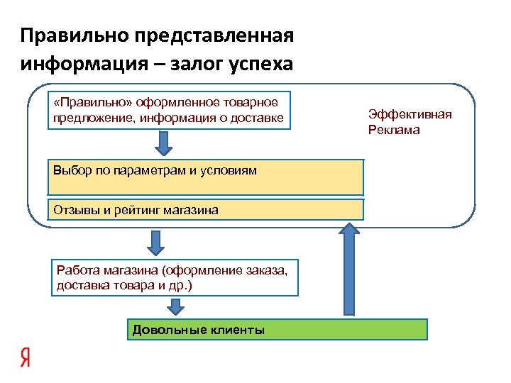Правильно представленная информация – залог успеха «Правильно» оформленное товарное предложение, информация о доставке Выбор