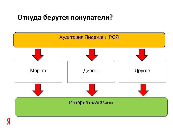 Откуда берутся покупатели? Аудитория Яндекса и РСЯ Маркет Директ Интернет-магазины Другое 