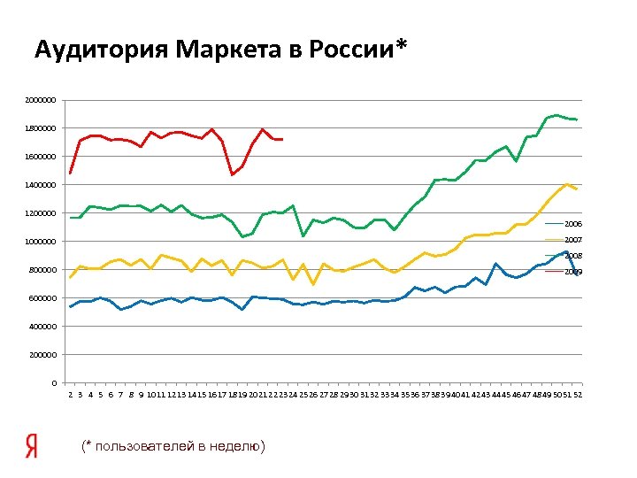Аудитория Маркета в России* 2000000 1800000 1600000 1400000 1200000 2006 2007 1000000 2008 800000