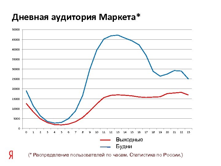 Дневная аудитория Маркета* 50000 45000 40000 35000 30000 25000 20000 15000 10000 5000 0