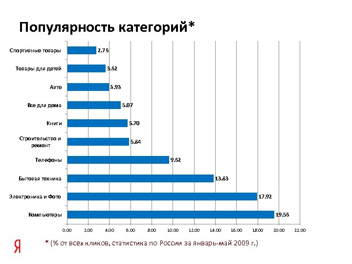 Популярность категорий* 2. 76 Спортивные товары 3. 62 Товары для детей Авто 3. 93